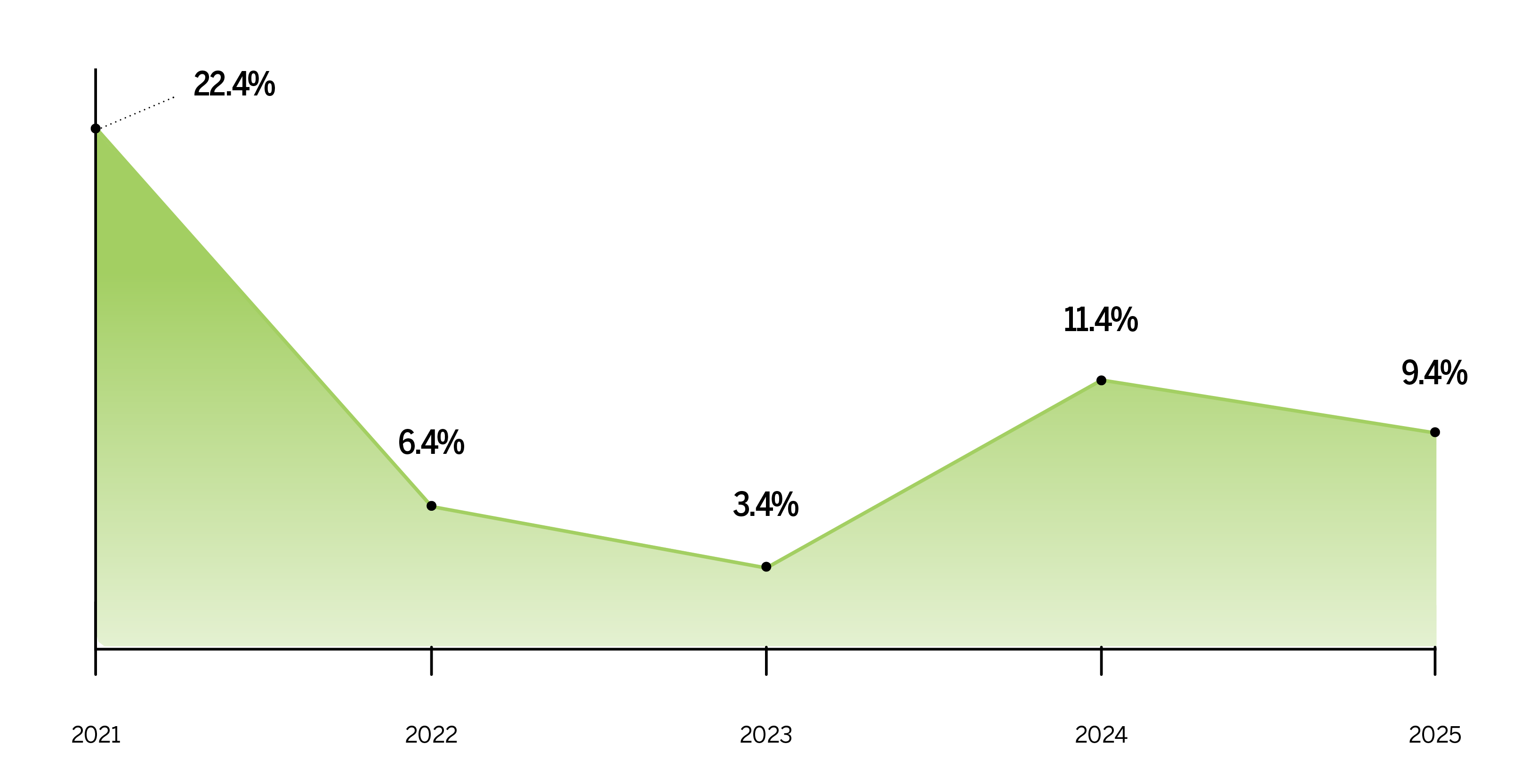 investment graph